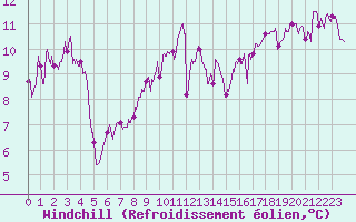 Courbe du refroidissement olien pour Ile de Groix (56)