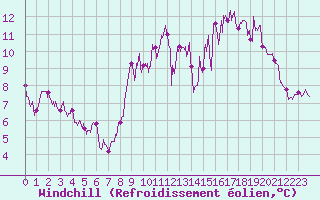 Courbe du refroidissement olien pour Saint-Brieuc (22)