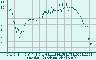 Courbe de l'humidex pour Caen (14)