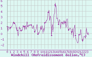 Courbe du refroidissement olien pour Landivisiau (29)