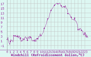 Courbe du refroidissement olien pour Dax (40)