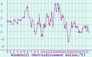 Courbe du refroidissement olien pour Colmar (68)
