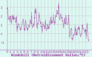Courbe du refroidissement olien pour Paris - Montsouris (75)
