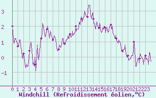 Courbe du refroidissement olien pour Toussus-le-Noble (78)