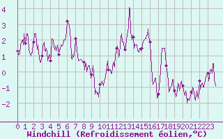 Courbe du refroidissement olien pour Guret Saint-Laurent (23)