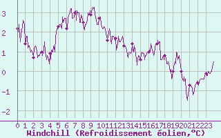 Courbe du refroidissement olien pour Dieppe (76)