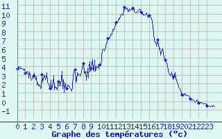 Courbe de tempratures pour Brianon (05)