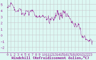 Courbe du refroidissement olien pour Chouilly (51)