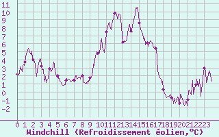 Courbe du refroidissement olien pour Formigures (66)