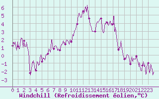 Courbe du refroidissement olien pour Grenoble/St-Etienne-St-Geoirs (38)