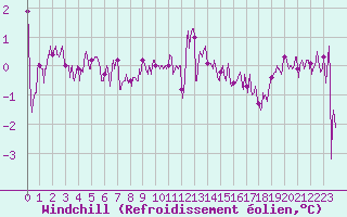 Courbe du refroidissement olien pour Cherbourg (50)