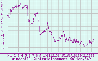 Courbe du refroidissement olien pour Grenoble/St-Etienne-St-Geoirs (38)