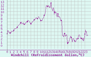Courbe du refroidissement olien pour Roanne (42)