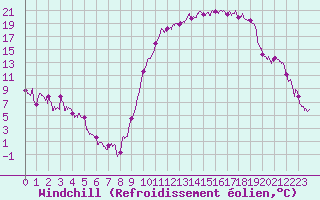 Courbe du refroidissement olien pour Charleville-Mzires (08)