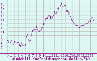 Courbe du refroidissement olien pour Bziers Cap d