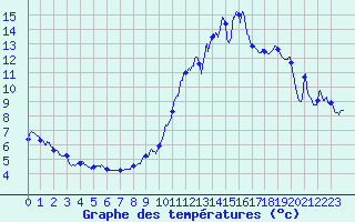 Courbe de tempratures pour Serre-Nerpol (38)