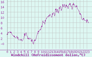 Courbe du refroidissement olien pour Chteauroux (36)
