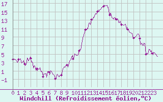 Courbe du refroidissement olien pour Aurillac (15)