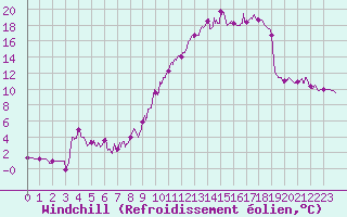 Courbe du refroidissement olien pour Nevers (58)