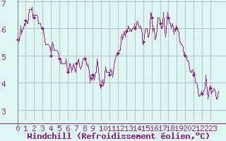 Courbe du refroidissement olien pour Chartres (28)