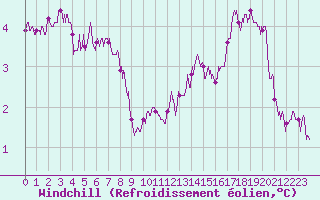 Courbe du refroidissement olien pour Langres (52) 