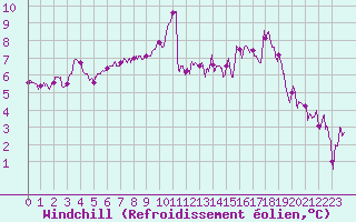 Courbe du refroidissement olien pour Carcassonne (11)