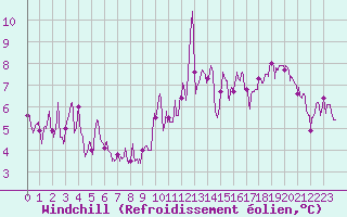 Courbe du refroidissement olien pour Dax (40)