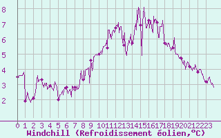 Courbe du refroidissement olien pour Cherbourg (50)