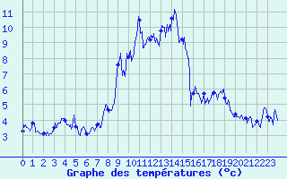 Courbe de tempratures pour Tignes (73)