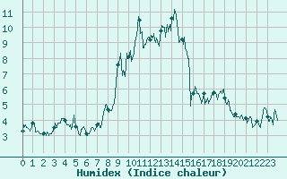 Courbe de l'humidex pour Tignes (73)