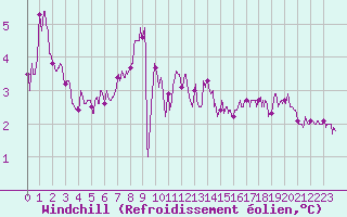 Courbe du refroidissement olien pour Boulogne (62)