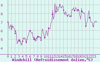 Courbe du refroidissement olien pour Colmar (68)