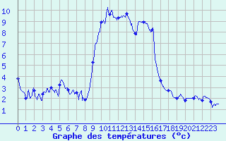 Courbe de tempratures pour Santo Pietro Di Tenda (2B)