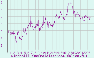 Courbe du refroidissement olien pour Agen (47)