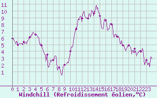 Courbe du refroidissement olien pour Lyon - Bron (69)