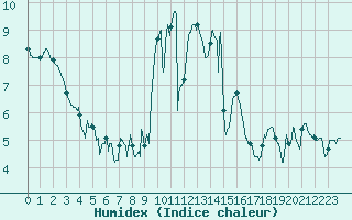 Courbe de l'humidex pour Lorient (56)