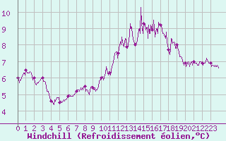 Courbe du refroidissement olien pour Cherbourg (50)