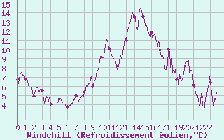 Courbe du refroidissement olien pour Marignane (13)