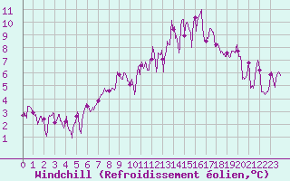 Courbe du refroidissement olien pour Metz (57)