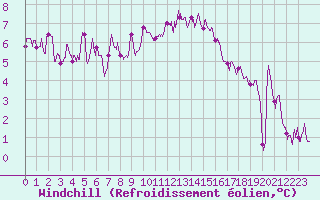 Courbe du refroidissement olien pour Dole-Tavaux (39)