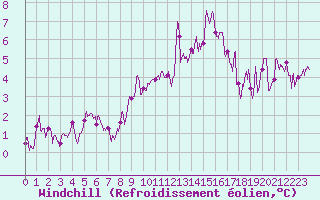 Courbe du refroidissement olien pour Lanvoc (29)