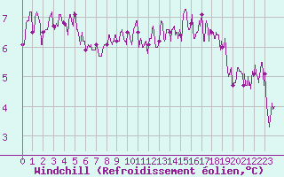 Courbe du refroidissement olien pour Dinard (35)