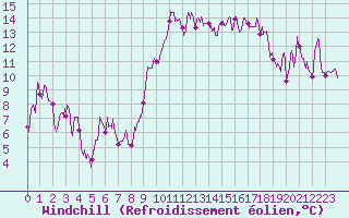 Courbe du refroidissement olien pour Hyres (83)