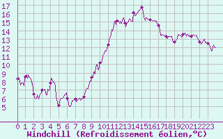 Courbe du refroidissement olien pour Angoulme - Brie Champniers (16)