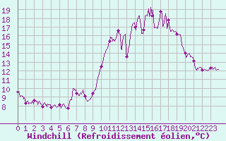 Courbe du refroidissement olien pour Nantes (44)