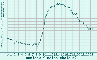 Courbe de l'humidex pour Biarritz (64)