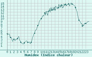 Courbe de l'humidex pour Metz-Nancy-Lorraine (57)