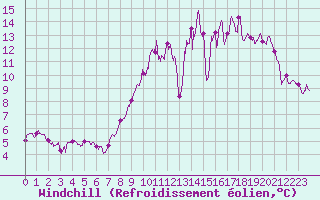 Courbe du refroidissement olien pour Orly (91)