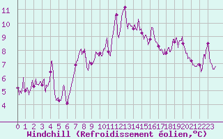 Courbe du refroidissement olien pour Mcon (71)