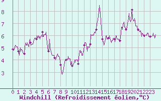 Courbe du refroidissement olien pour Cap de la Hve (76)